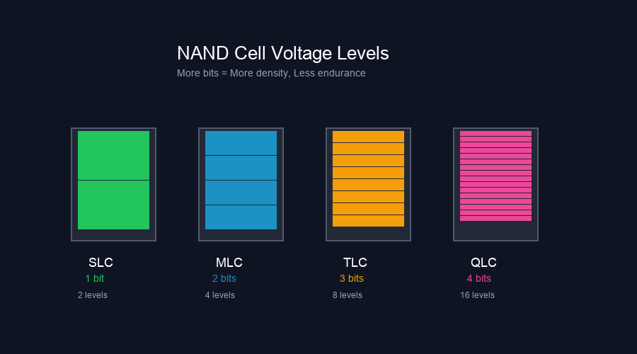 NAND Cell Types